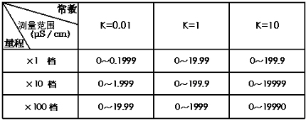 電導(dǎo)儀、PH儀